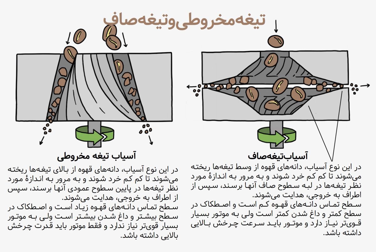 انواع آسیاب قهوه تیغه مخروطی و تیغه صاف