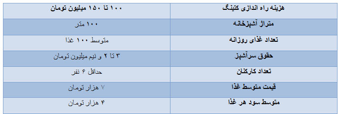 برای راه اندازی کترینگ چقدر سرمایه لازم است،بیش از 5 هزار واحد فعال صنفی در کشور در حوزه تهیه غذا فعالیت می کنند.