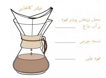 وسایل قهوه دمی