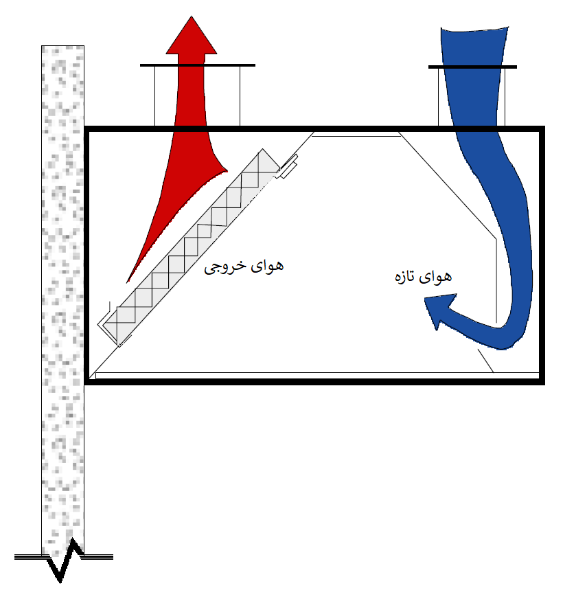 تهویه آشپزخانه صنعتی