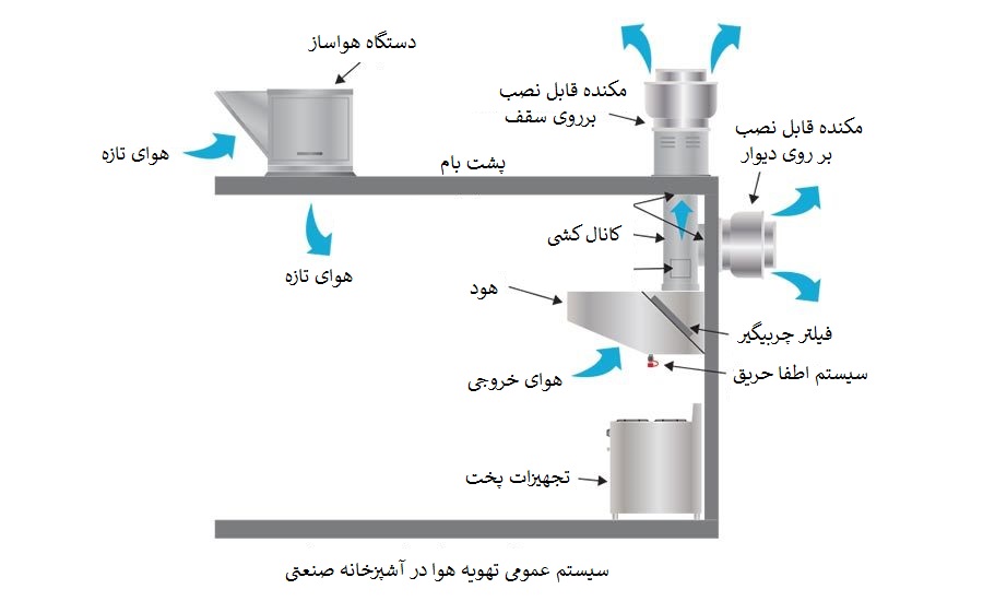 تهویه آشپزخانه صنعتی